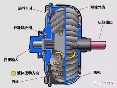 气压传动、液压传动与液力传动的原理、动画解析及区别，兼谈液压元件制造